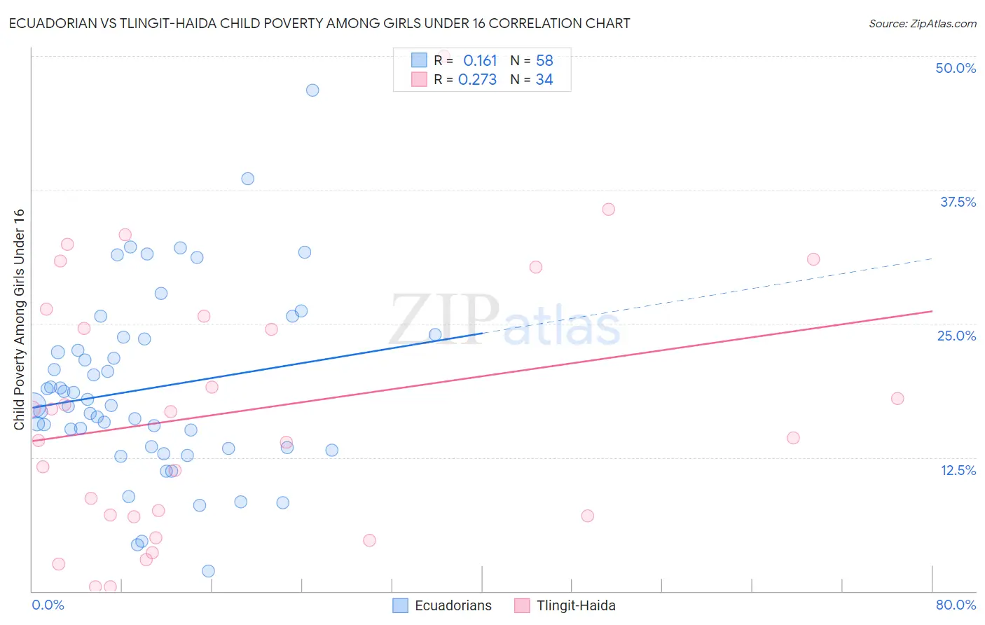 Ecuadorian vs Tlingit-Haida Child Poverty Among Girls Under 16