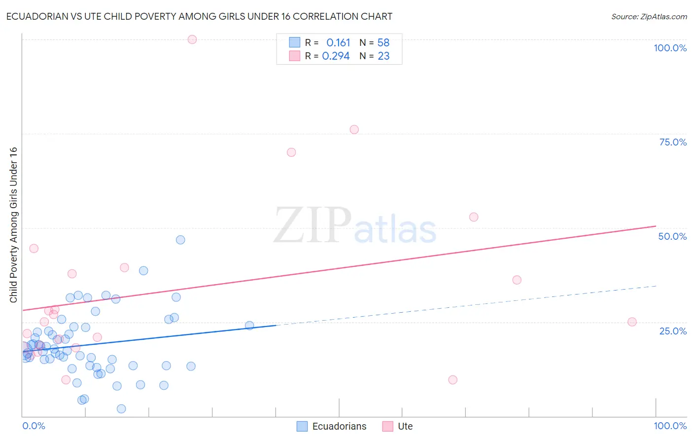 Ecuadorian vs Ute Child Poverty Among Girls Under 16