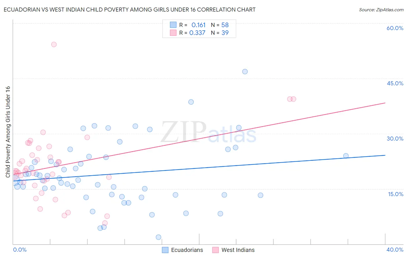 Ecuadorian vs West Indian Child Poverty Among Girls Under 16