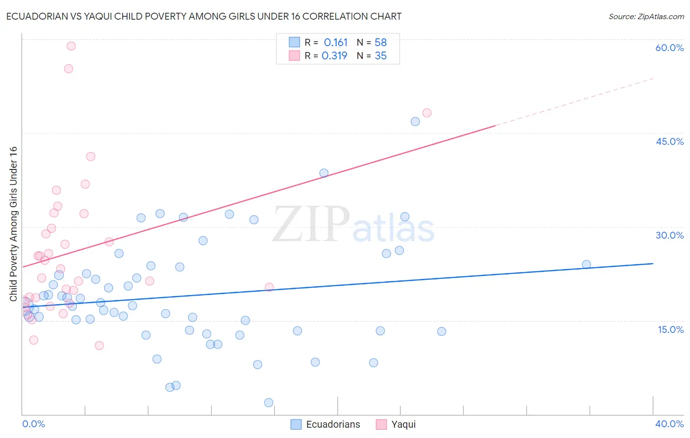 Ecuadorian vs Yaqui Child Poverty Among Girls Under 16