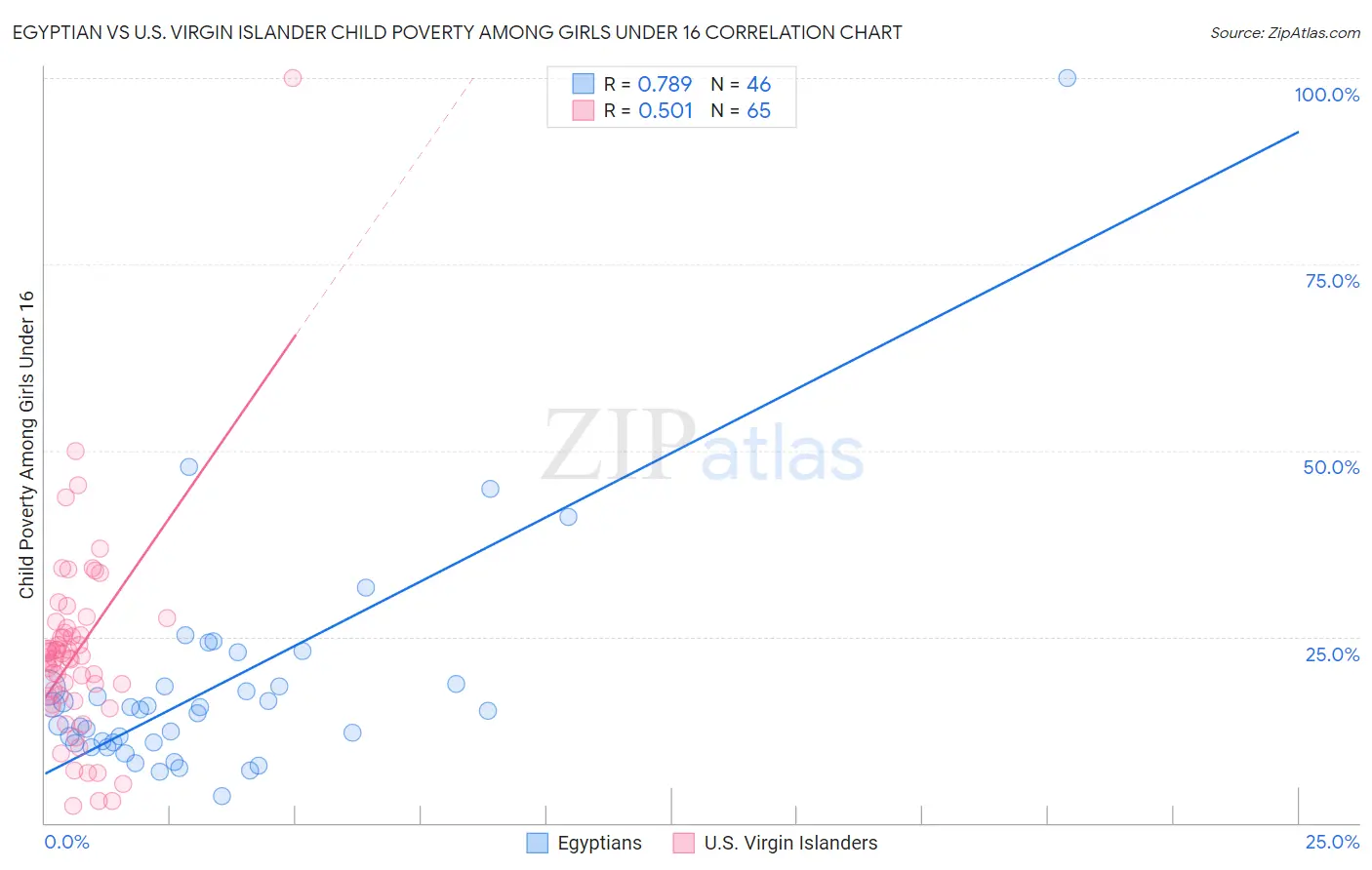 Egyptian vs U.S. Virgin Islander Child Poverty Among Girls Under 16