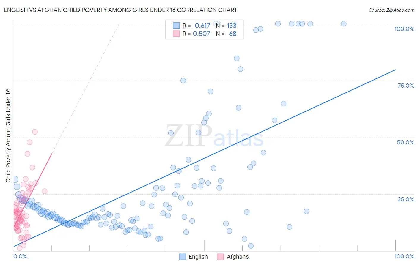 English vs Afghan Child Poverty Among Girls Under 16