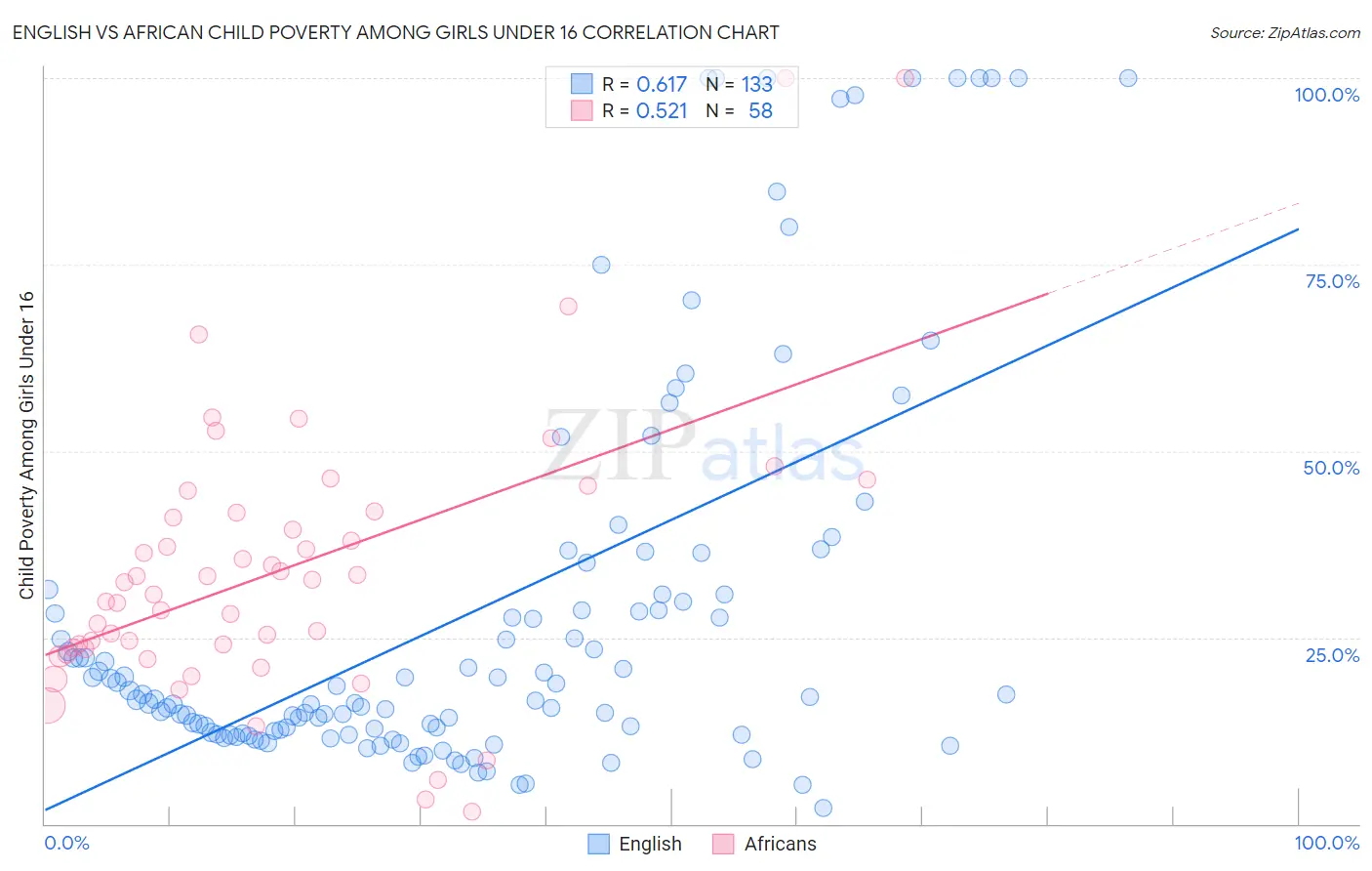 English vs African Child Poverty Among Girls Under 16