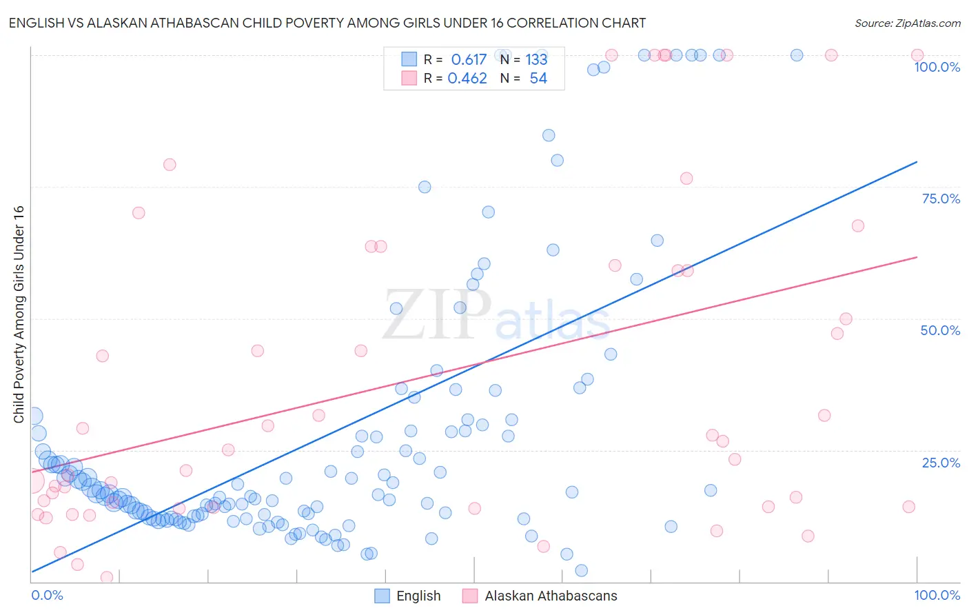 English vs Alaskan Athabascan Child Poverty Among Girls Under 16