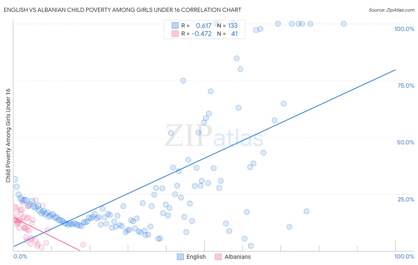 English vs Albanian Child Poverty Among Girls Under 16