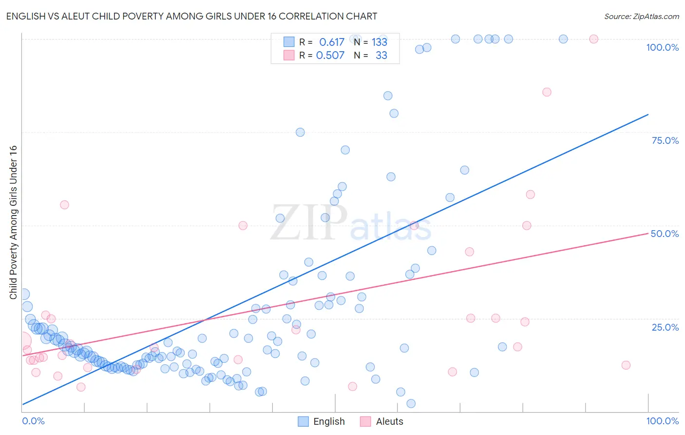 English vs Aleut Child Poverty Among Girls Under 16