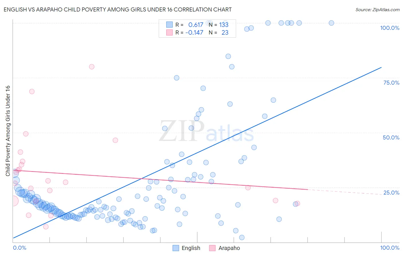 English vs Arapaho Child Poverty Among Girls Under 16