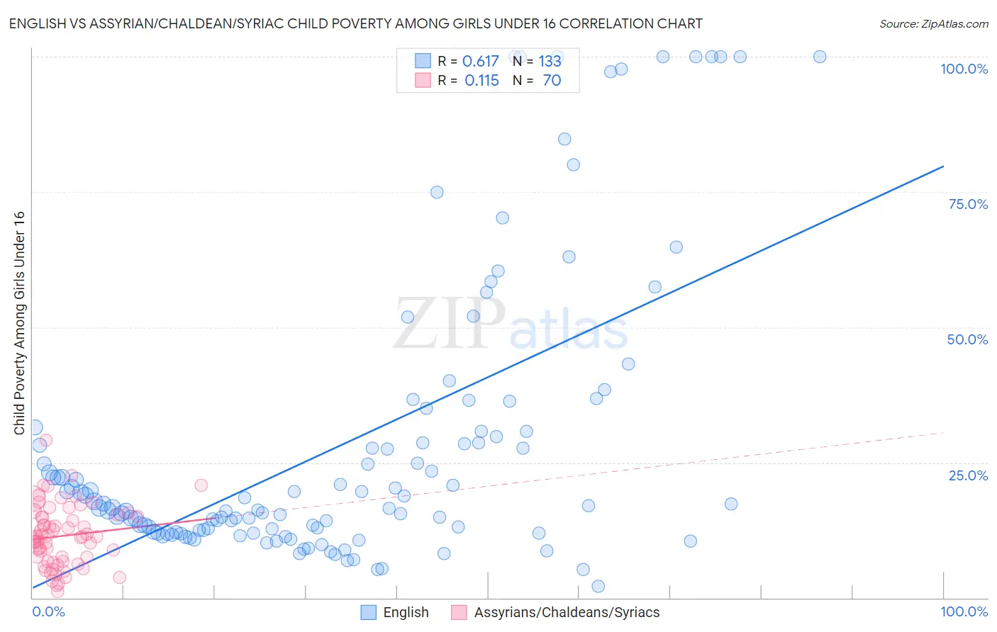 English vs Assyrian/Chaldean/Syriac Child Poverty Among Girls Under 16