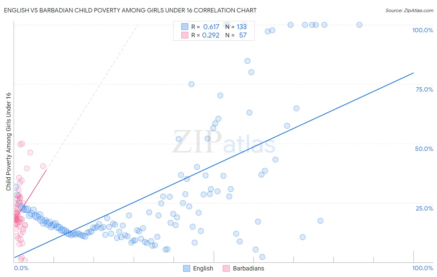 English vs Barbadian Child Poverty Among Girls Under 16