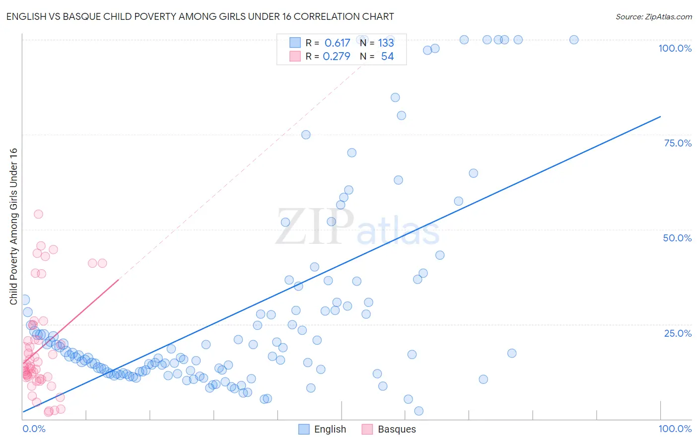 English vs Basque Child Poverty Among Girls Under 16