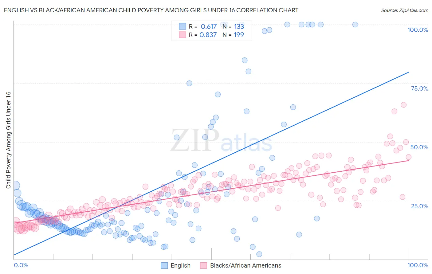 English vs Black/African American Child Poverty Among Girls Under 16