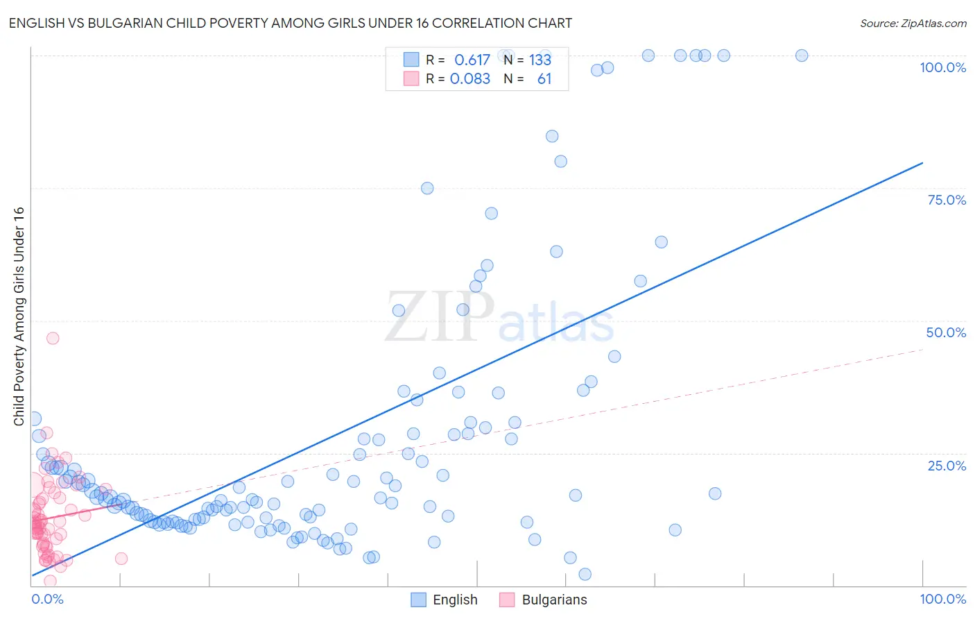 English vs Bulgarian Child Poverty Among Girls Under 16