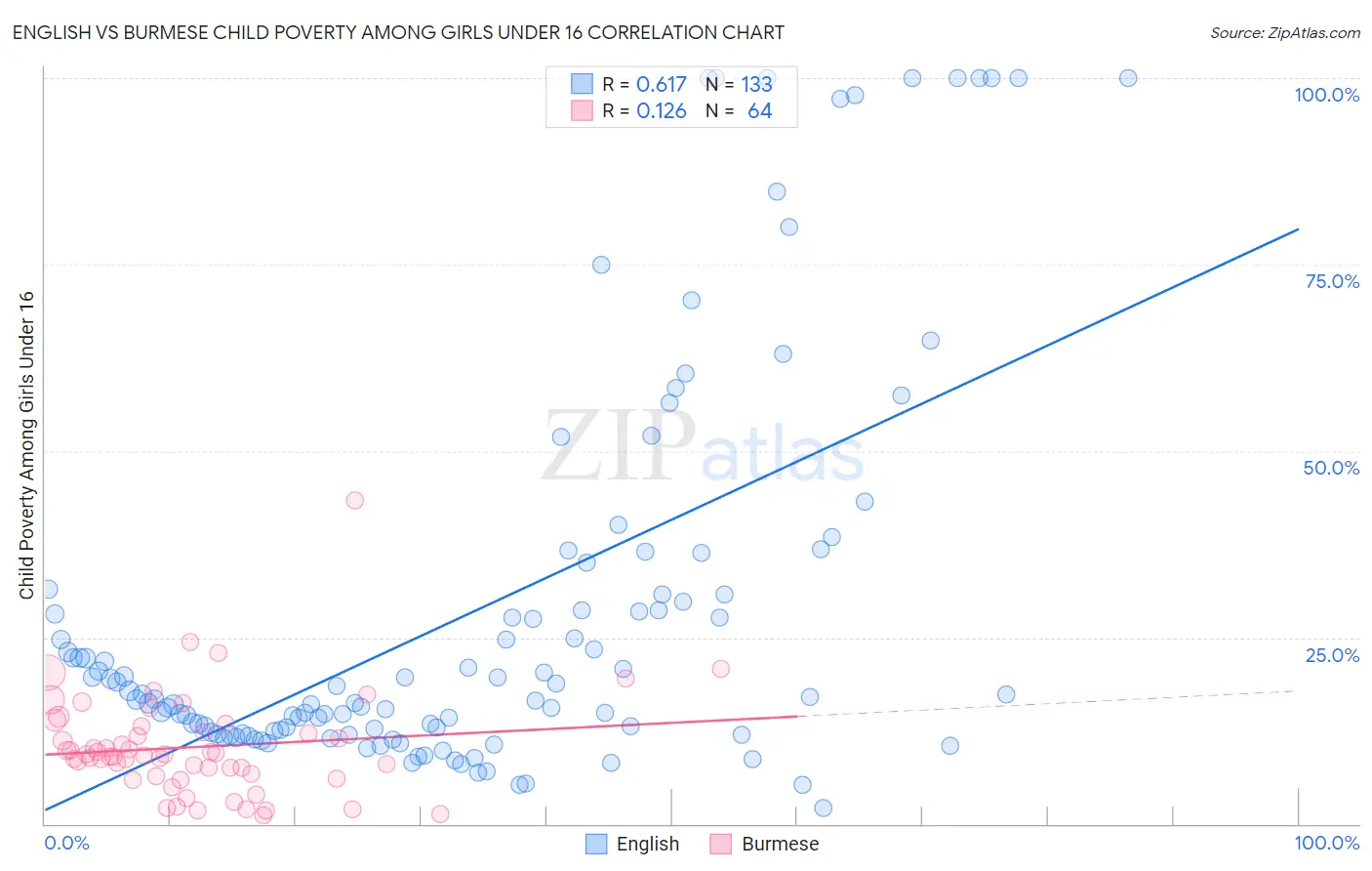 English vs Burmese Child Poverty Among Girls Under 16