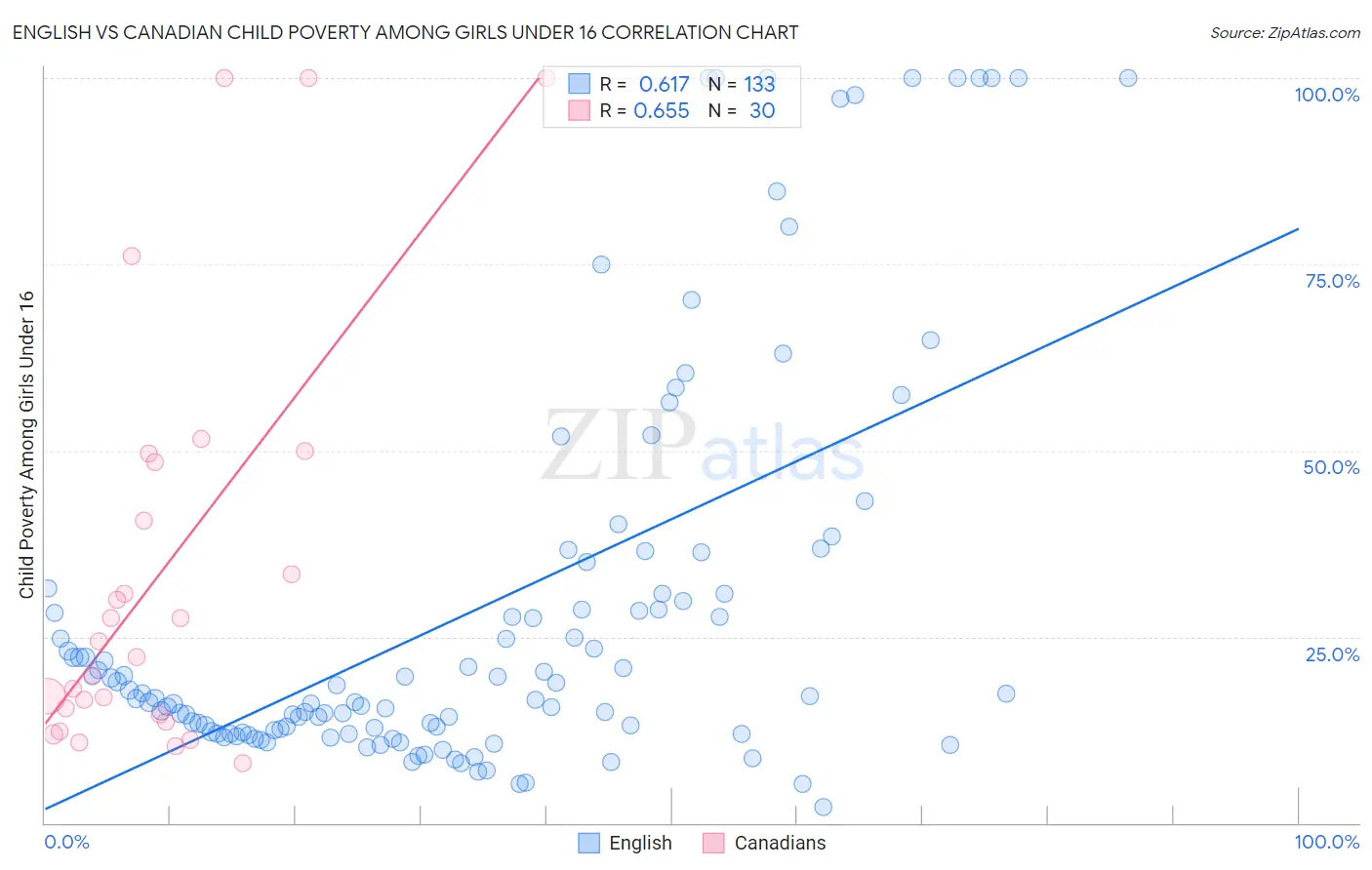 English vs Canadian Child Poverty Among Girls Under 16