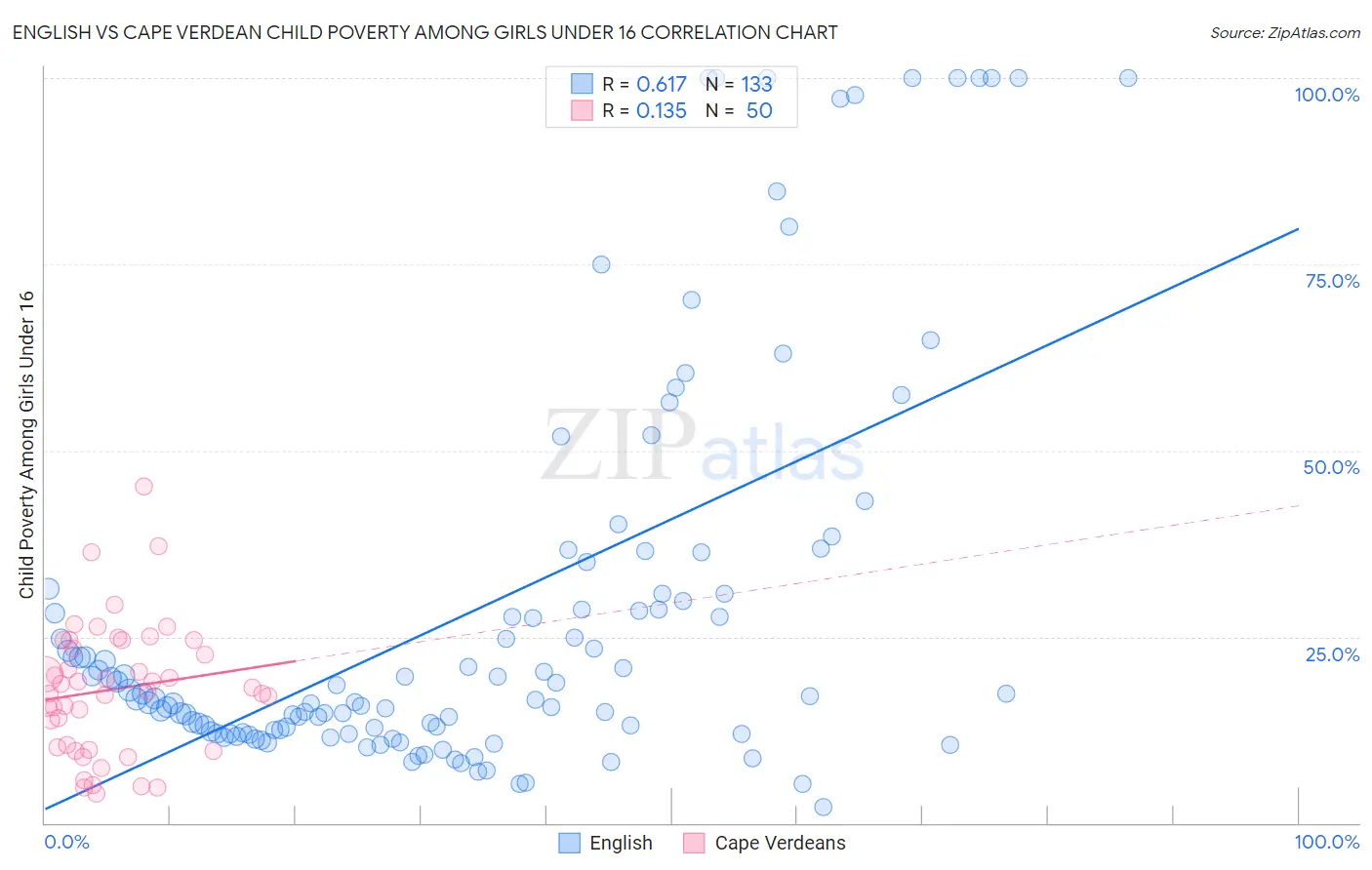 English vs Cape Verdean Child Poverty Among Girls Under 16