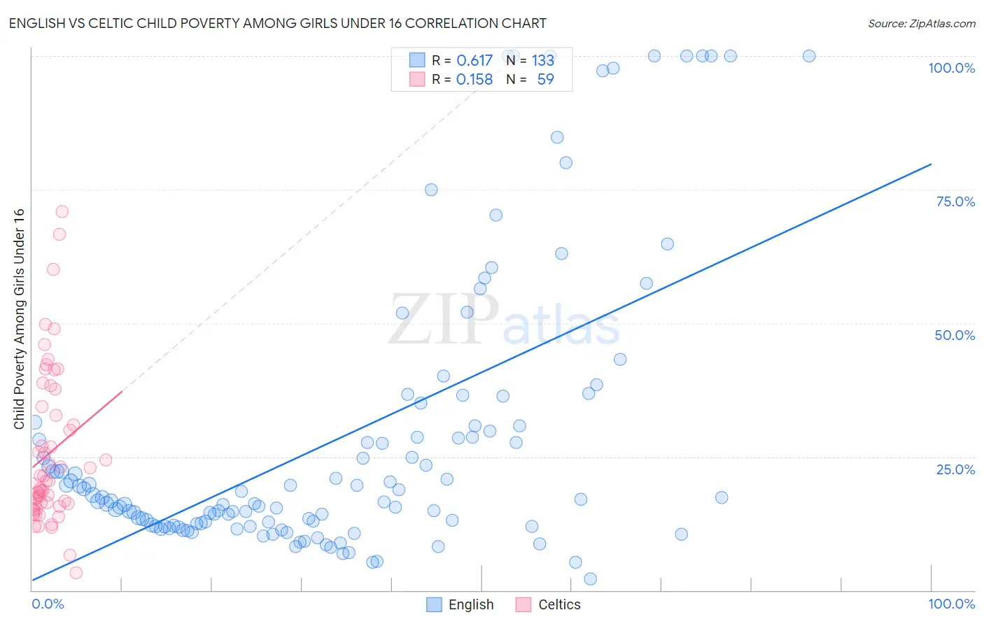 English vs Celtic Child Poverty Among Girls Under 16