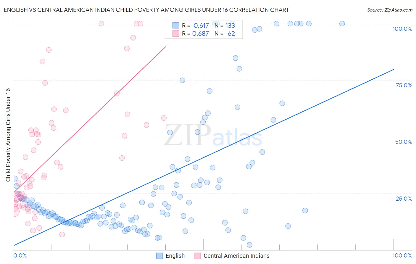 English vs Central American Indian Child Poverty Among Girls Under 16