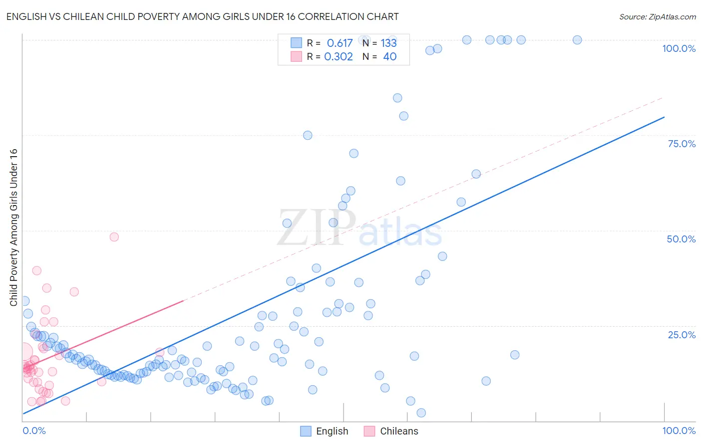 English vs Chilean Child Poverty Among Girls Under 16