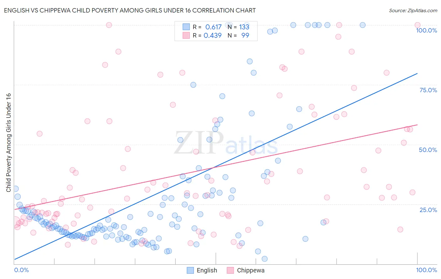 English vs Chippewa Child Poverty Among Girls Under 16