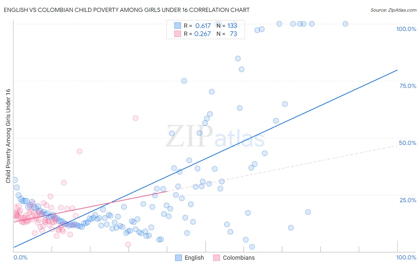 English vs Colombian Child Poverty Among Girls Under 16