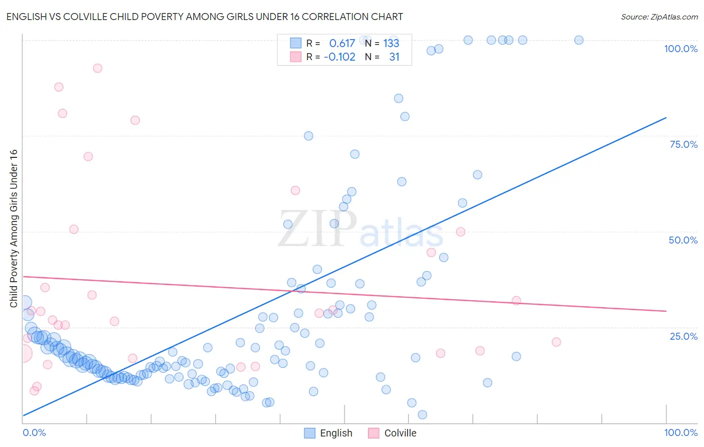 English vs Colville Child Poverty Among Girls Under 16