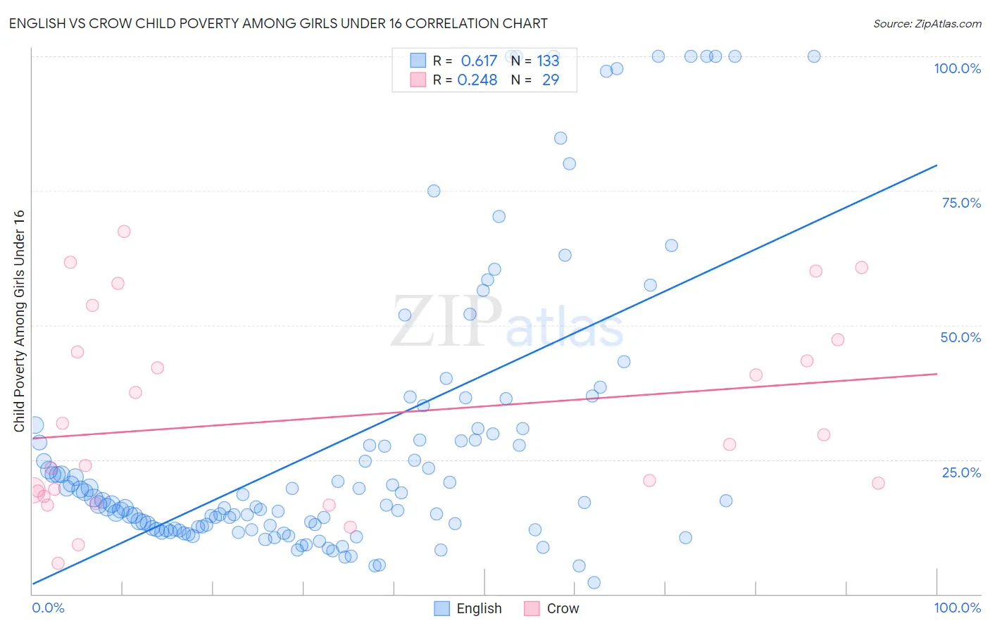 English vs Crow Child Poverty Among Girls Under 16