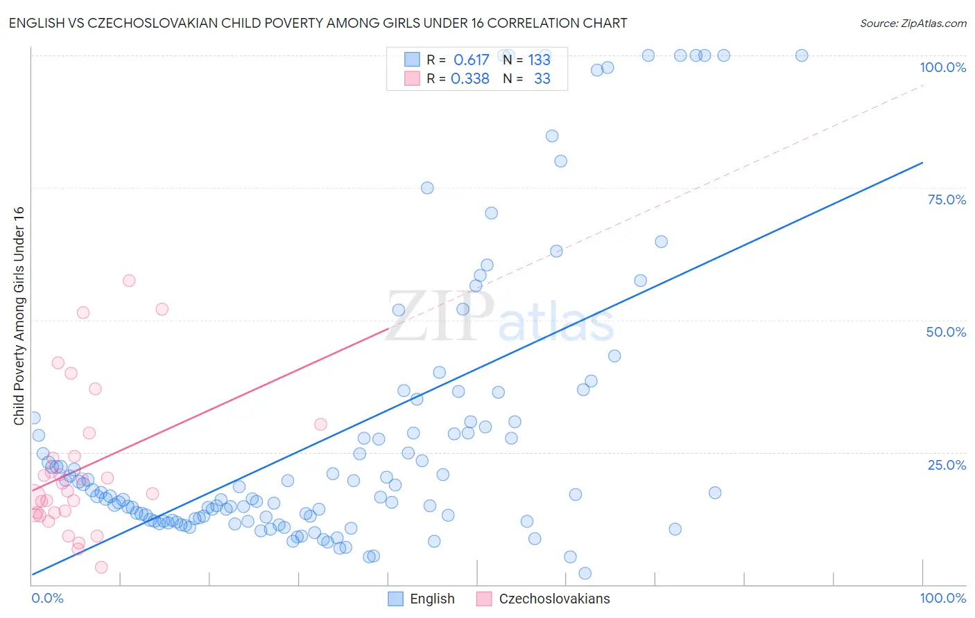 English vs Czechoslovakian Child Poverty Among Girls Under 16