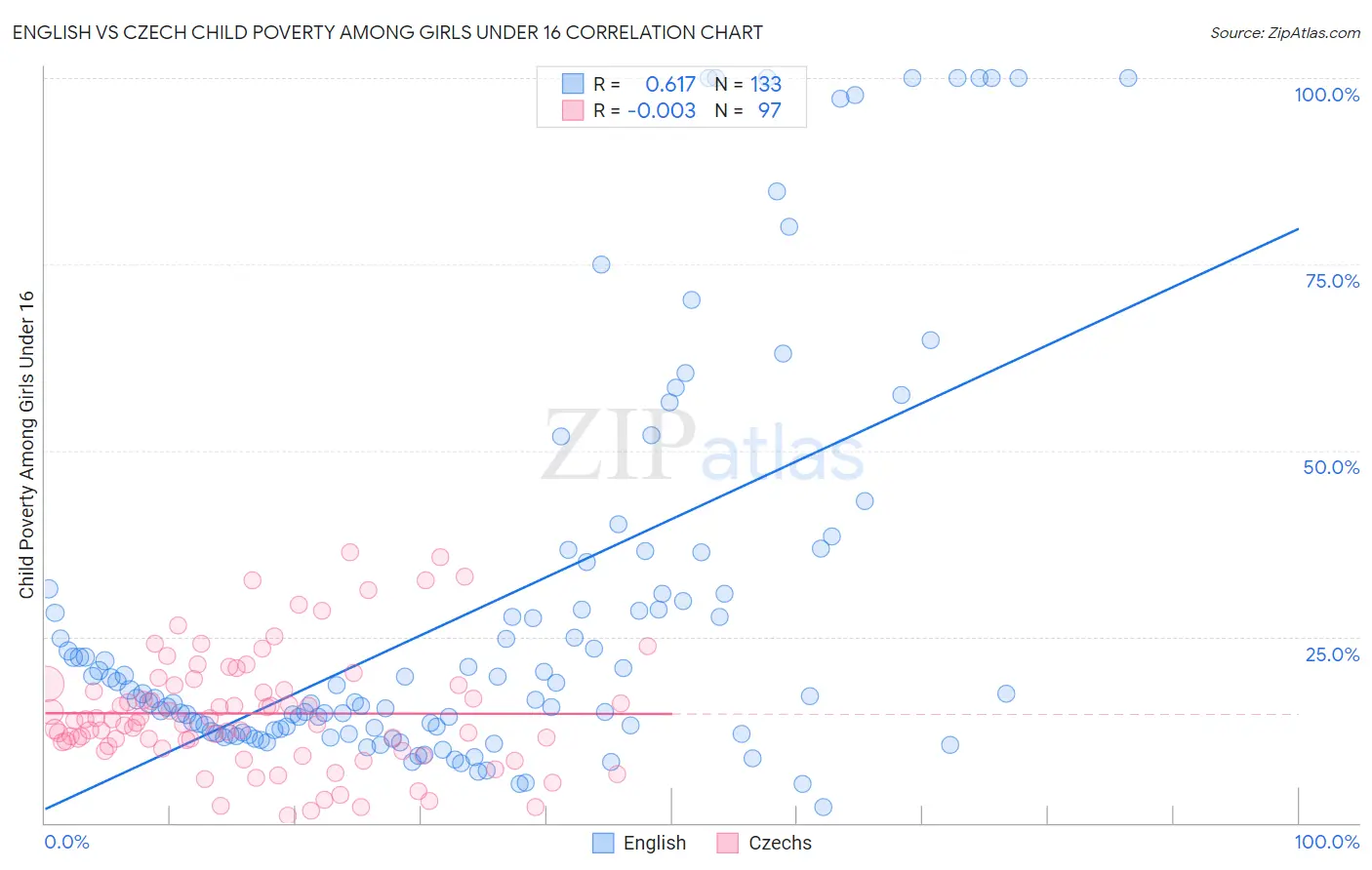 English vs Czech Child Poverty Among Girls Under 16