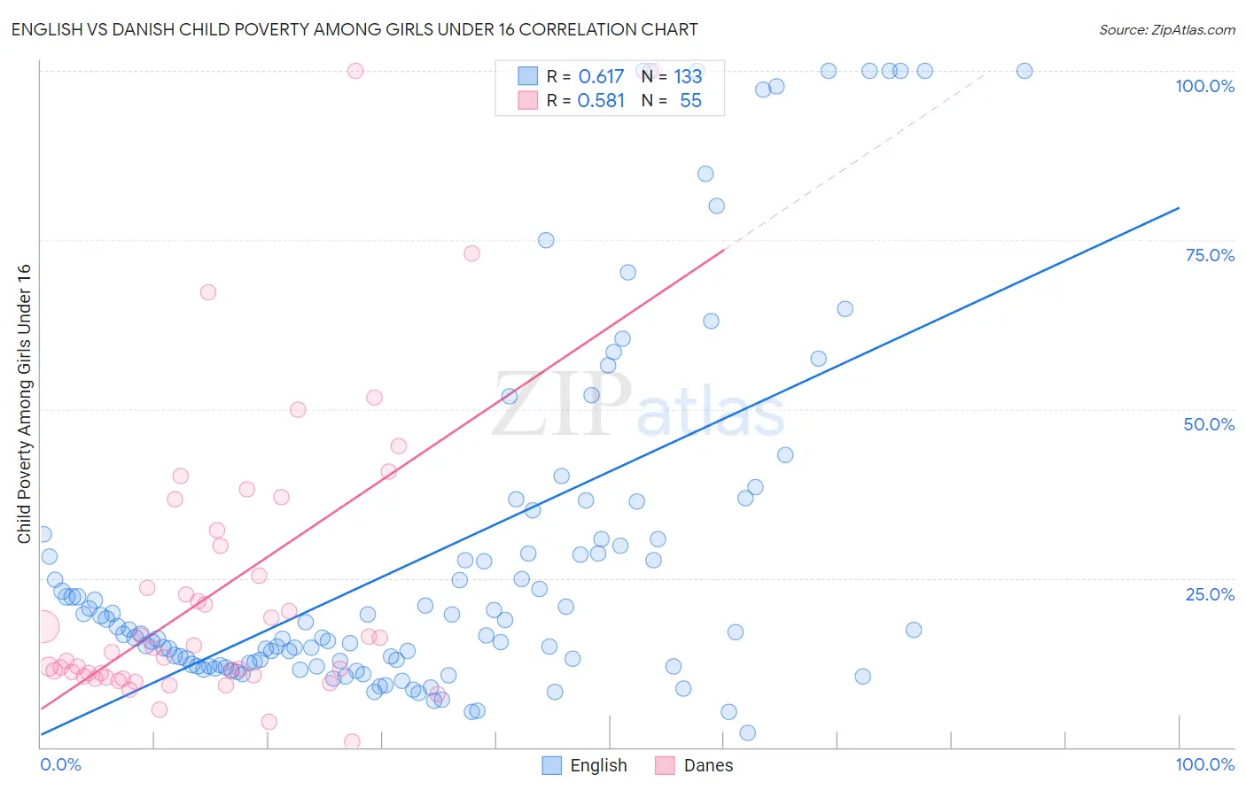 English vs Danish Child Poverty Among Girls Under 16