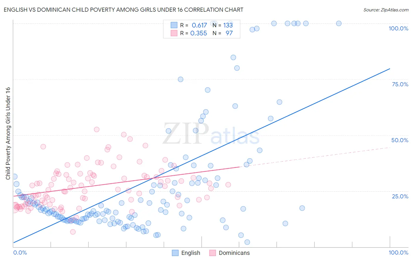 English vs Dominican Child Poverty Among Girls Under 16