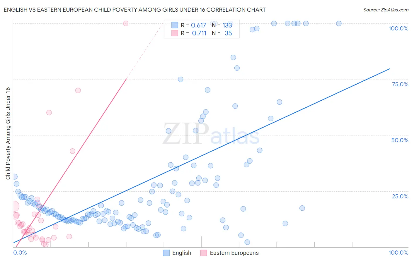 English vs Eastern European Child Poverty Among Girls Under 16