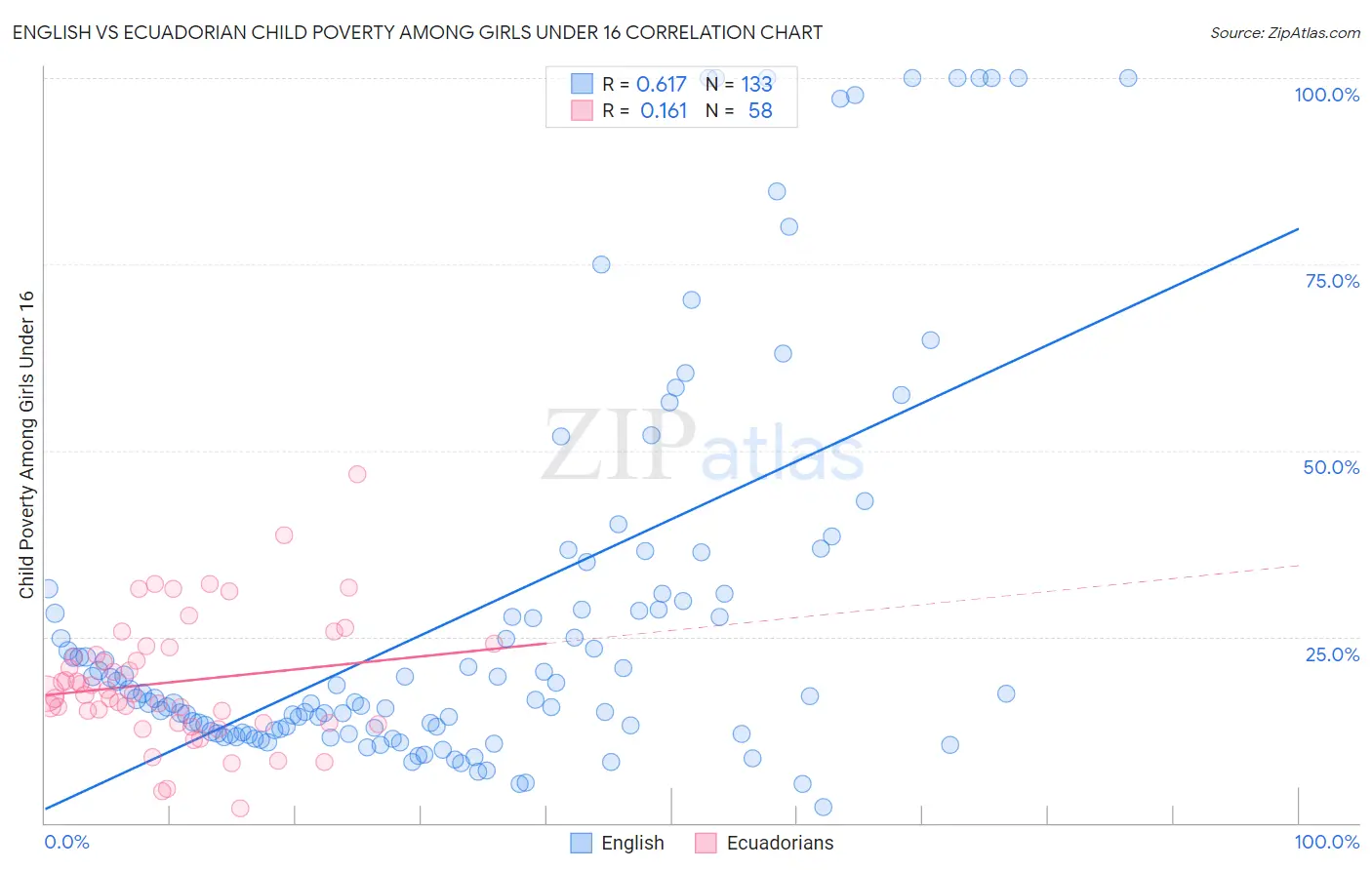 English vs Ecuadorian Child Poverty Among Girls Under 16