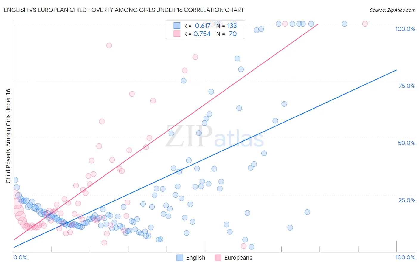 English vs European Child Poverty Among Girls Under 16