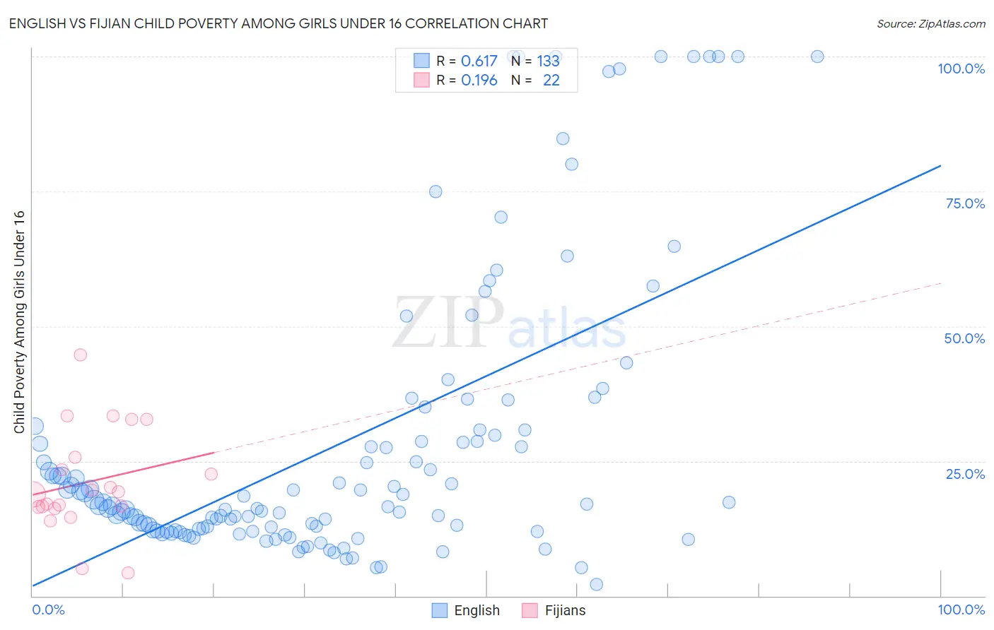 English vs Fijian Child Poverty Among Girls Under 16