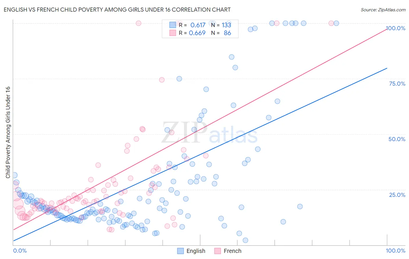 English vs French Child Poverty Among Girls Under 16