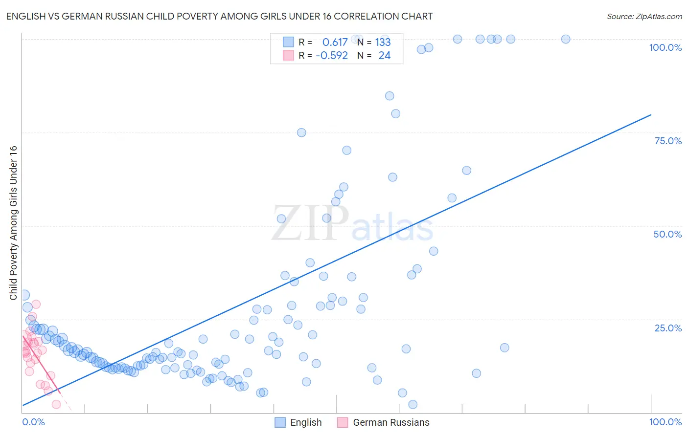 English vs German Russian Child Poverty Among Girls Under 16