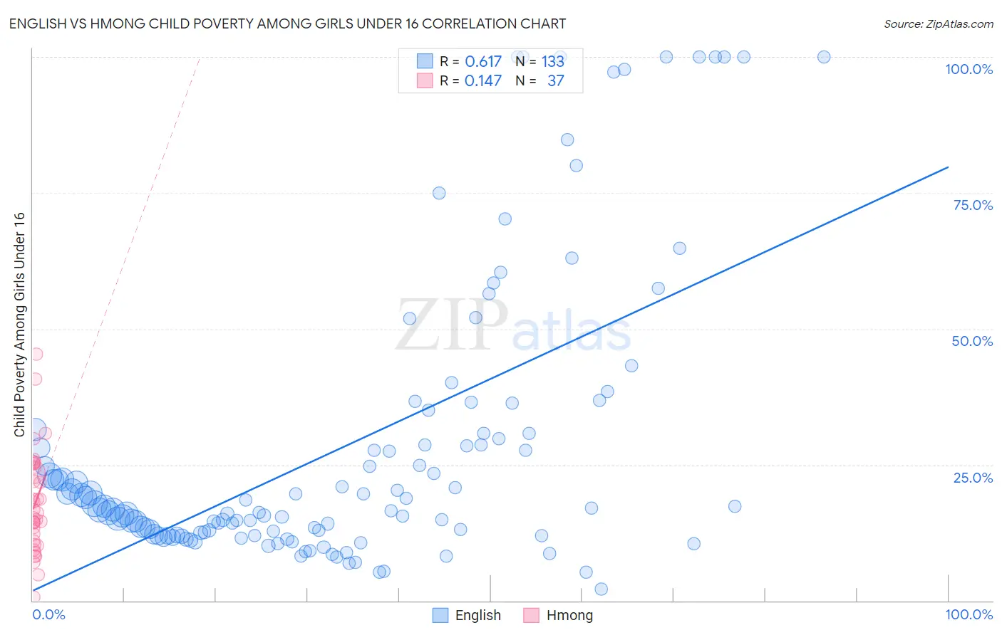 English vs Hmong Child Poverty Among Girls Under 16