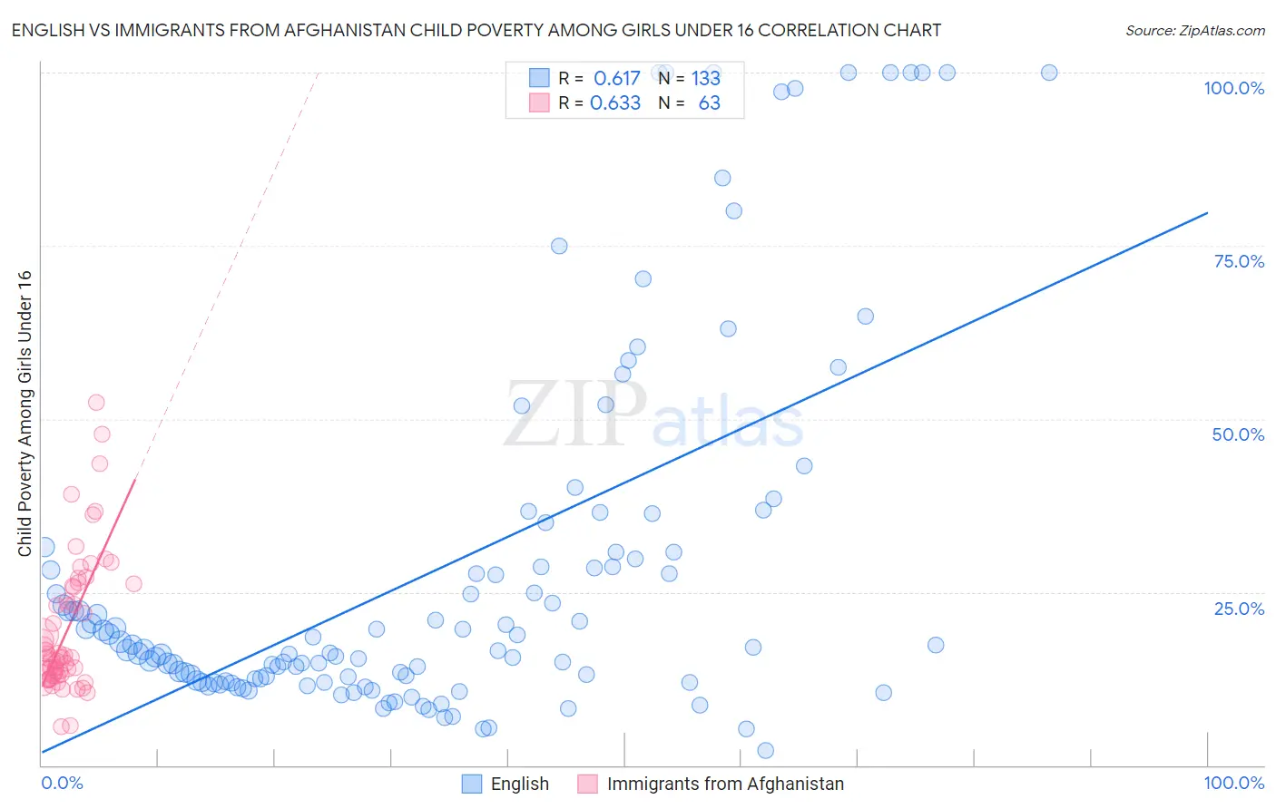 English vs Immigrants from Afghanistan Child Poverty Among Girls Under 16