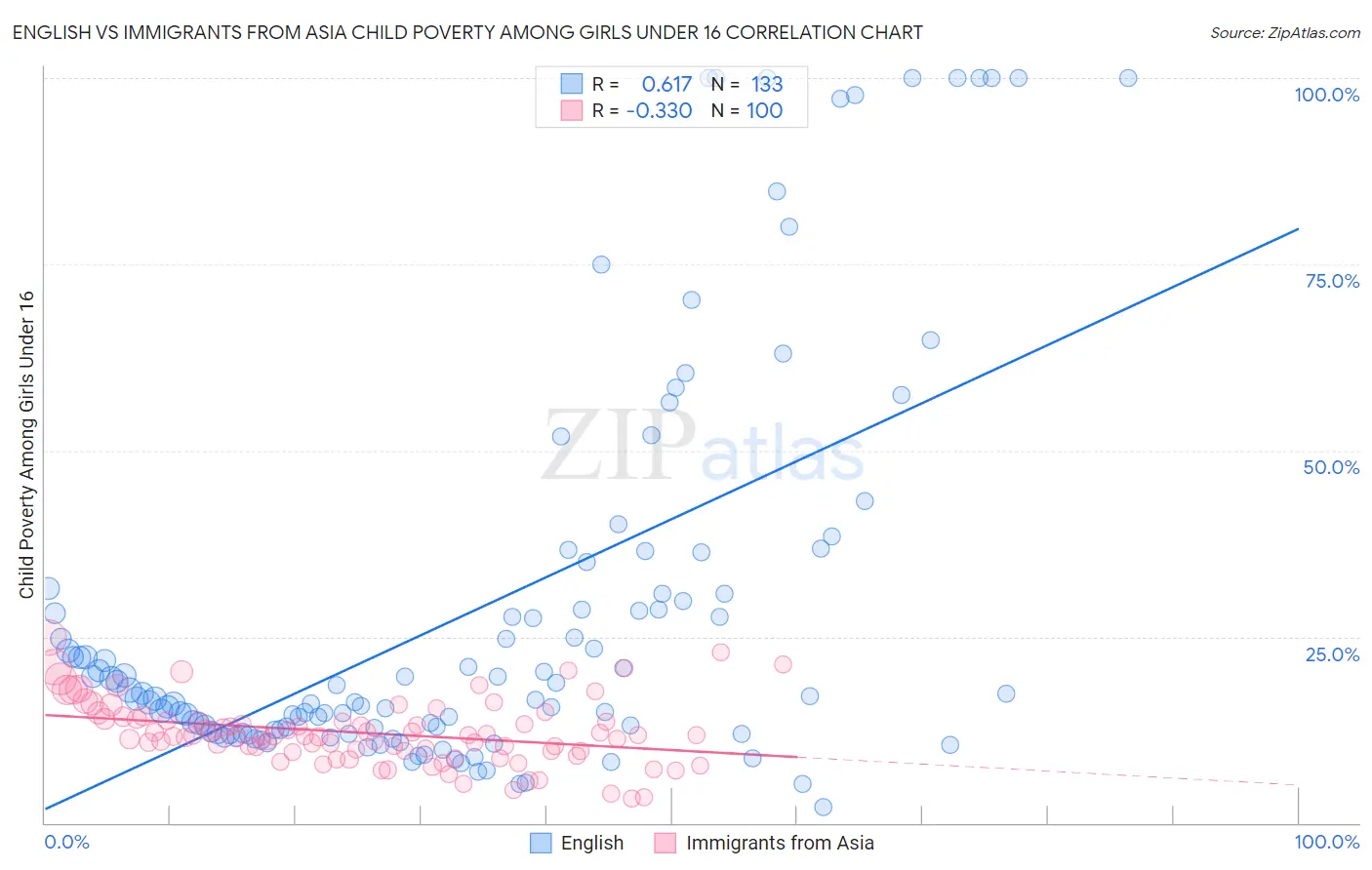 English vs Immigrants from Asia Child Poverty Among Girls Under 16
