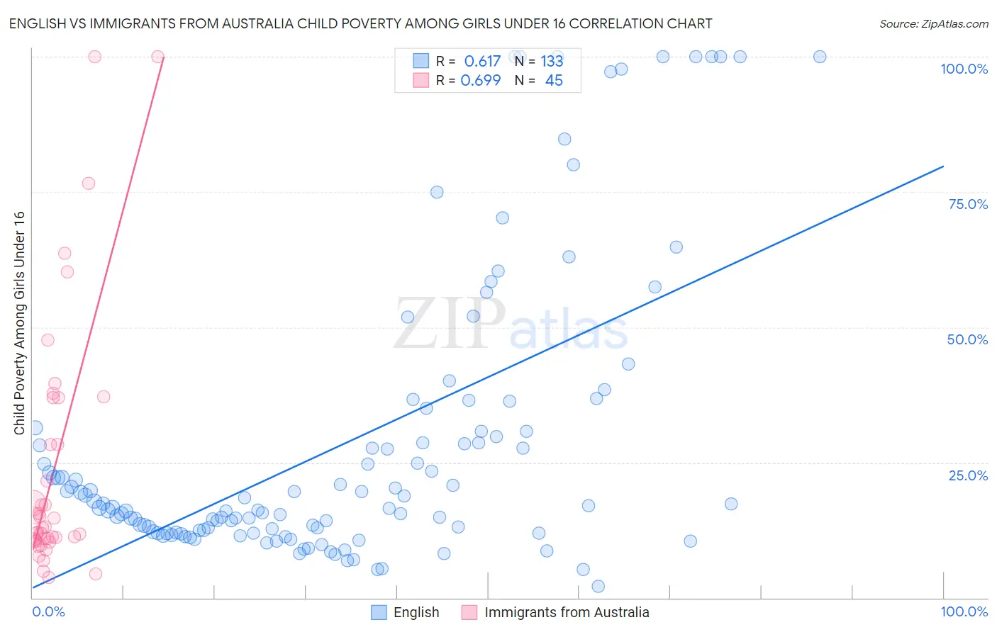 English vs Immigrants from Australia Child Poverty Among Girls Under 16