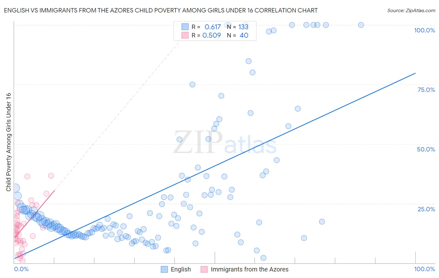 English vs Immigrants from the Azores Child Poverty Among Girls Under 16
