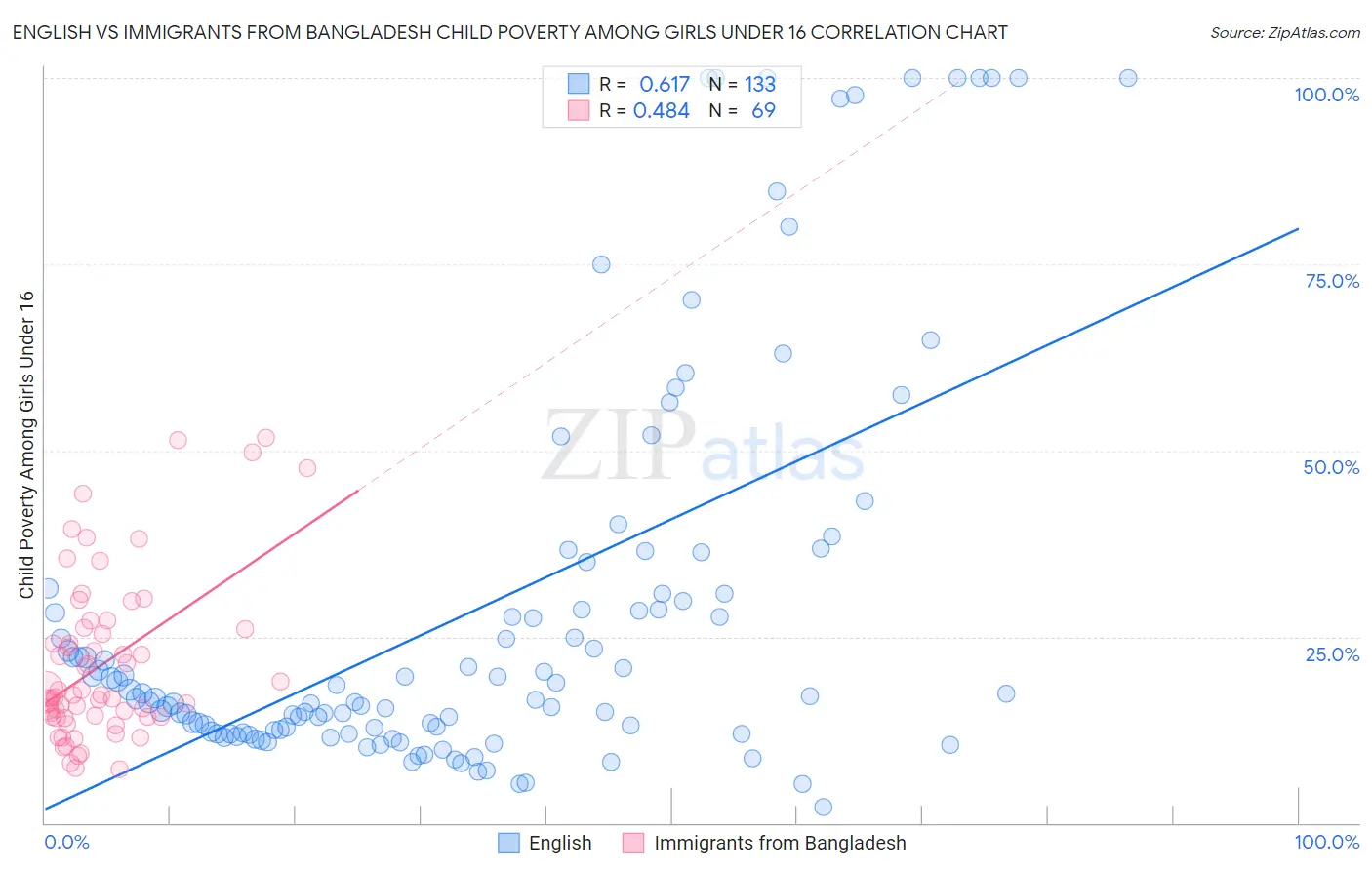 English vs Immigrants from Bangladesh Child Poverty Among Girls Under 16