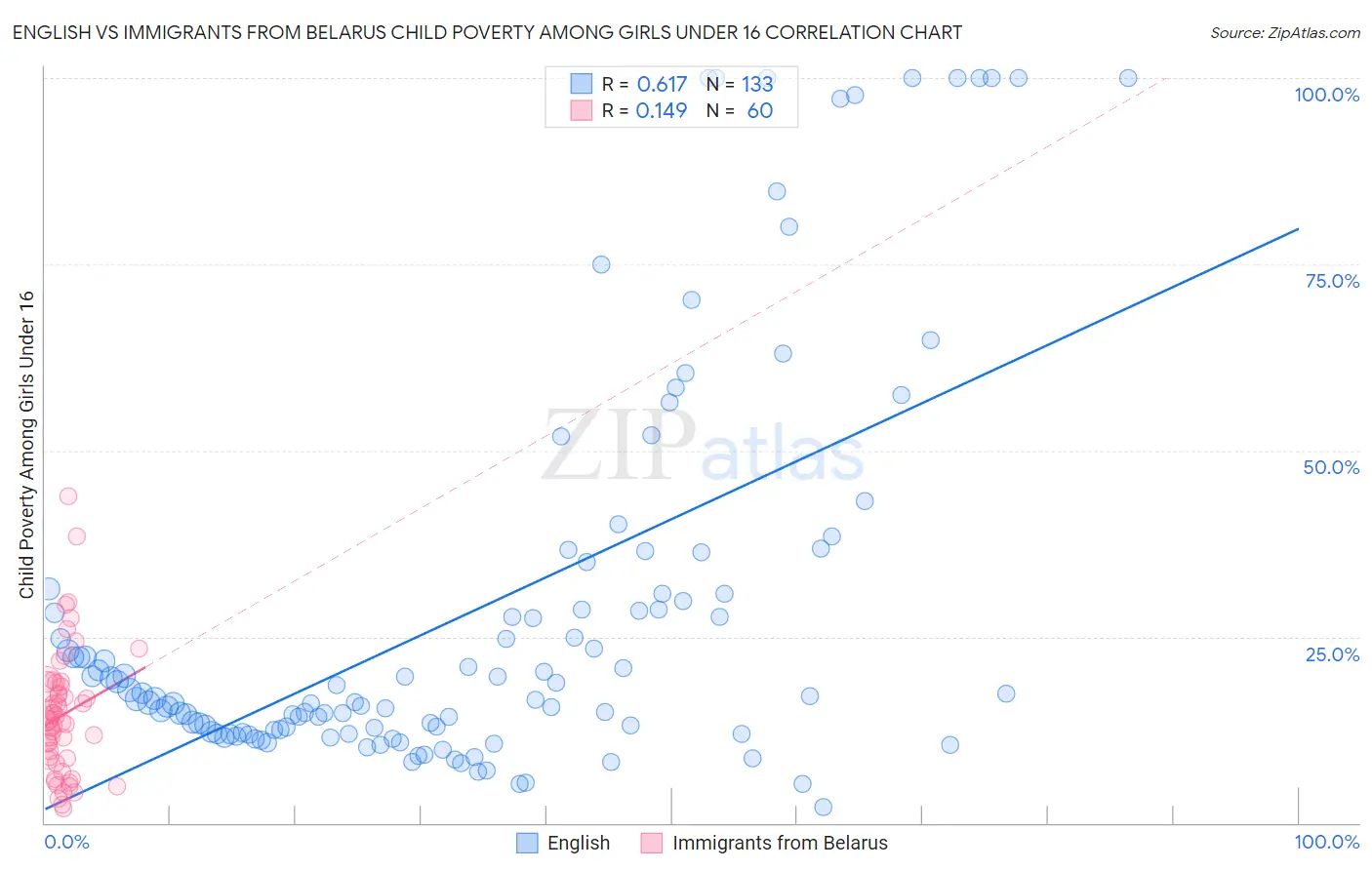 English vs Immigrants from Belarus Child Poverty Among Girls Under 16