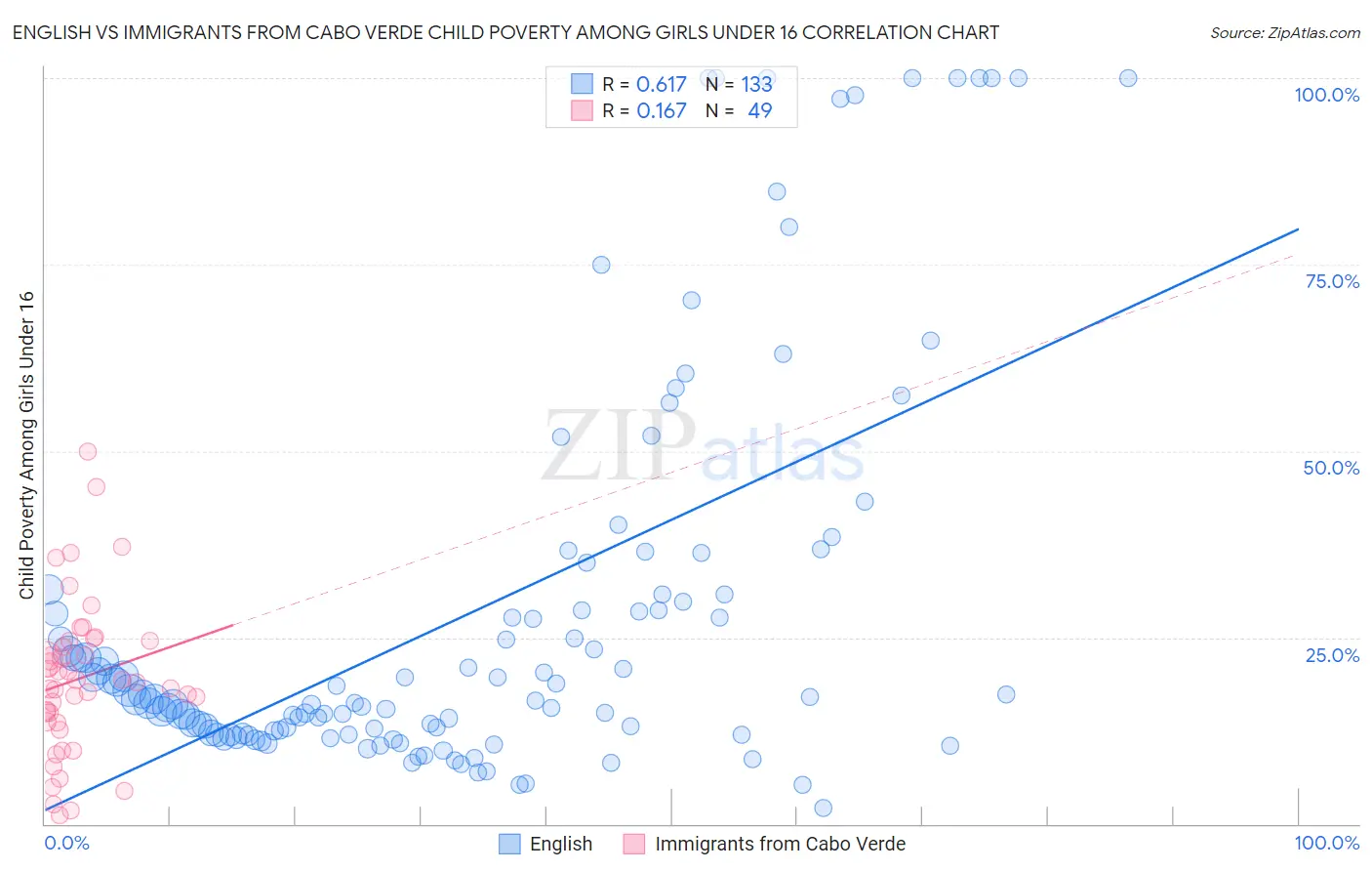 English vs Immigrants from Cabo Verde Child Poverty Among Girls Under 16