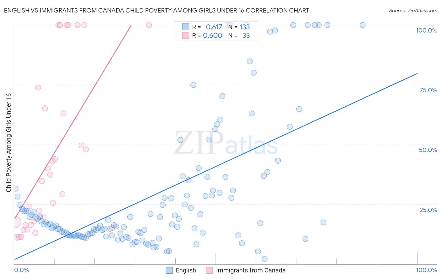 English vs Immigrants from Canada Child Poverty Among Girls Under 16