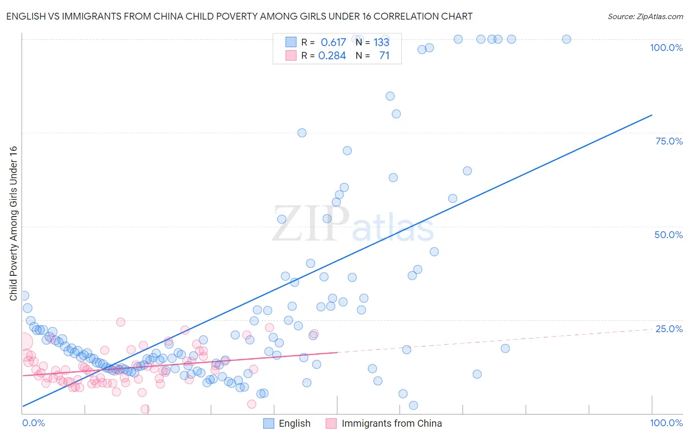 English vs Immigrants from China Child Poverty Among Girls Under 16