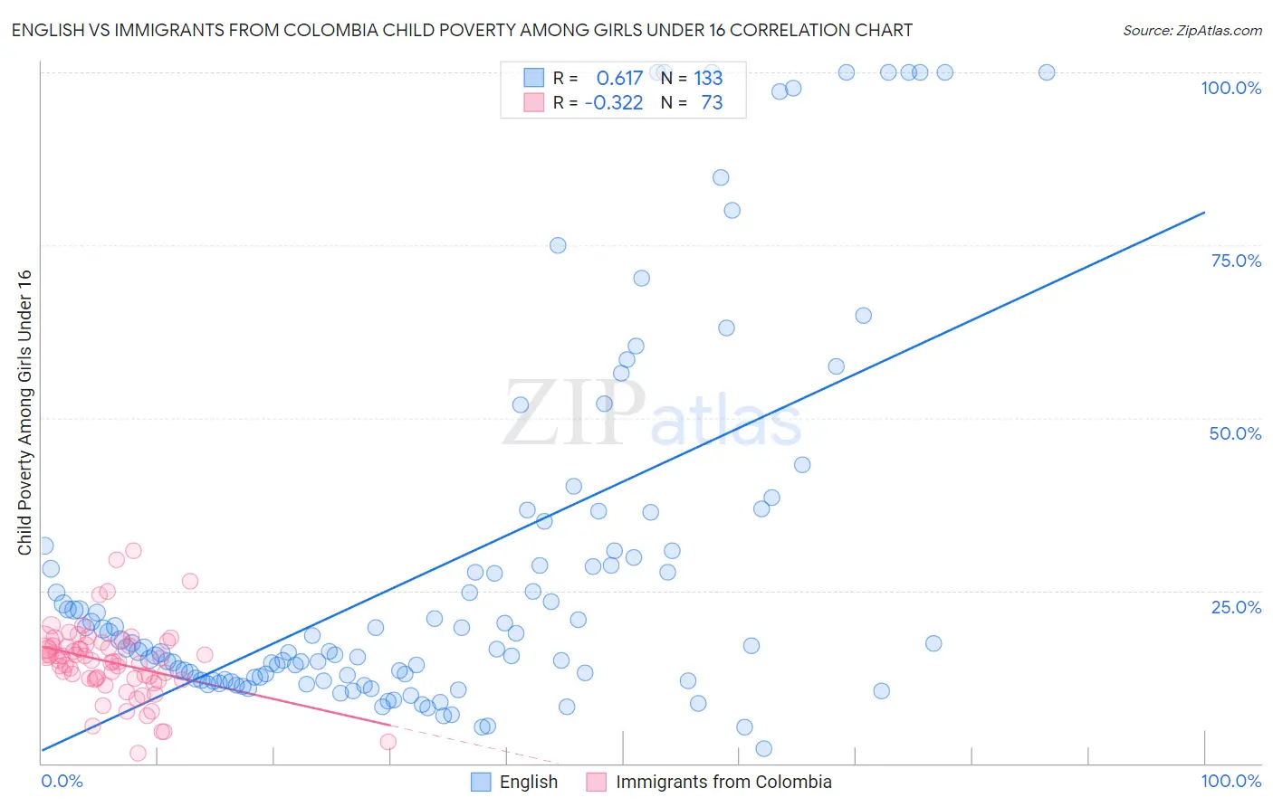 English vs Immigrants from Colombia Child Poverty Among Girls Under 16