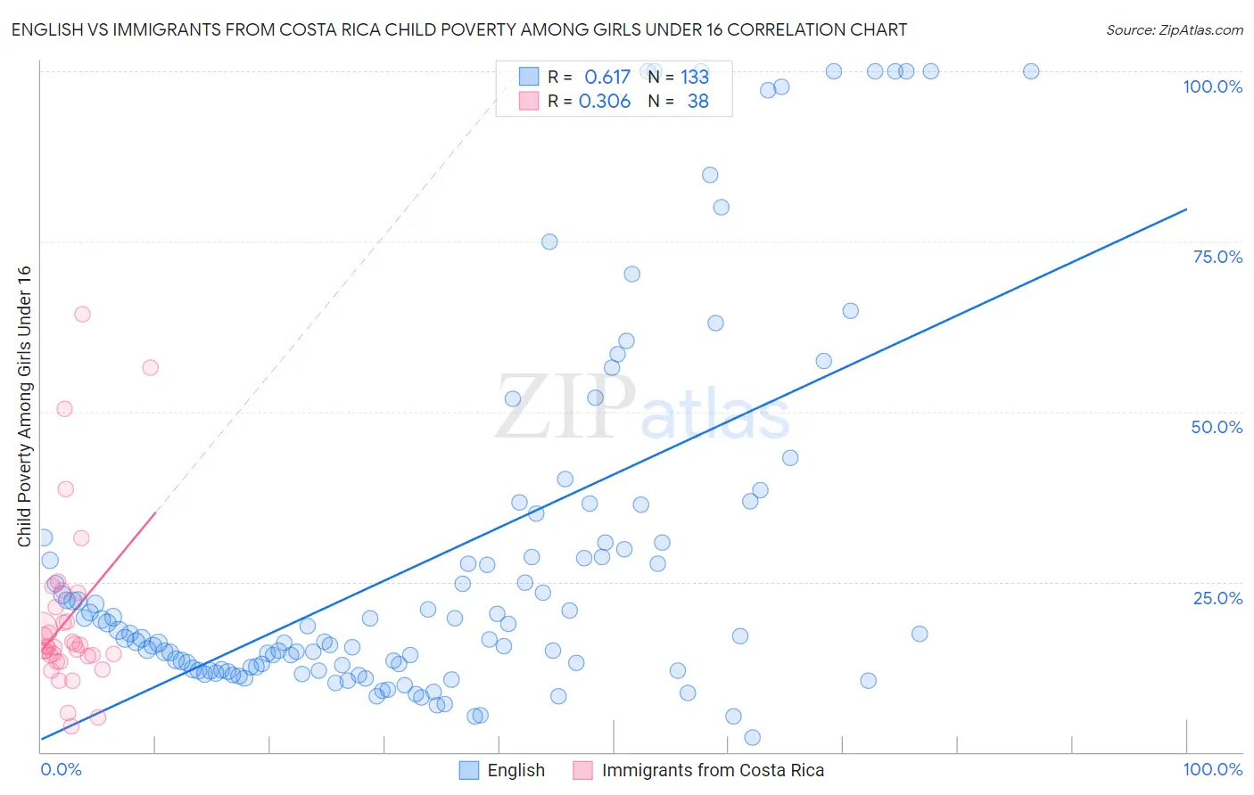 English vs Immigrants from Costa Rica Child Poverty Among Girls Under 16