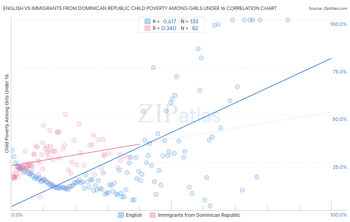 English vs Immigrants from Dominican Republic Child Poverty Among Girls Under 16