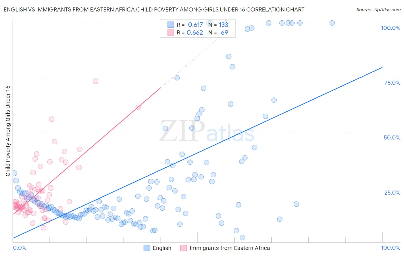 English vs Immigrants from Eastern Africa Child Poverty Among Girls Under 16